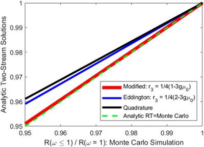 Linking lidar multiple scattering profiles to snow depth and snow density: an analytical radiative transfer analysis and the implications for remote sensing of snow